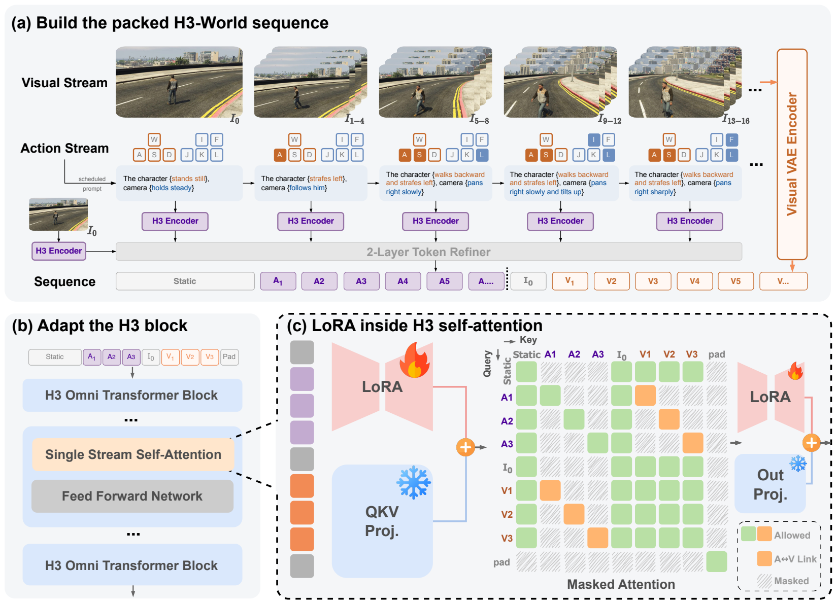 H3-World method diagram